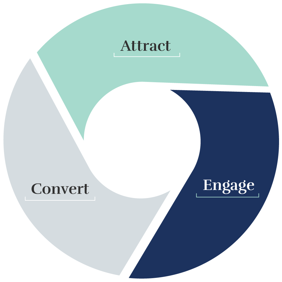 Attract, Convert, Engage