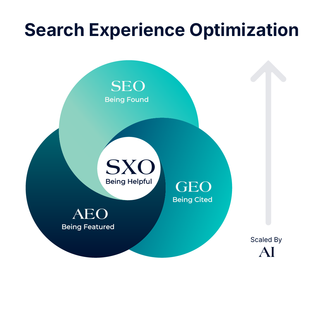 Search Experience Optimization